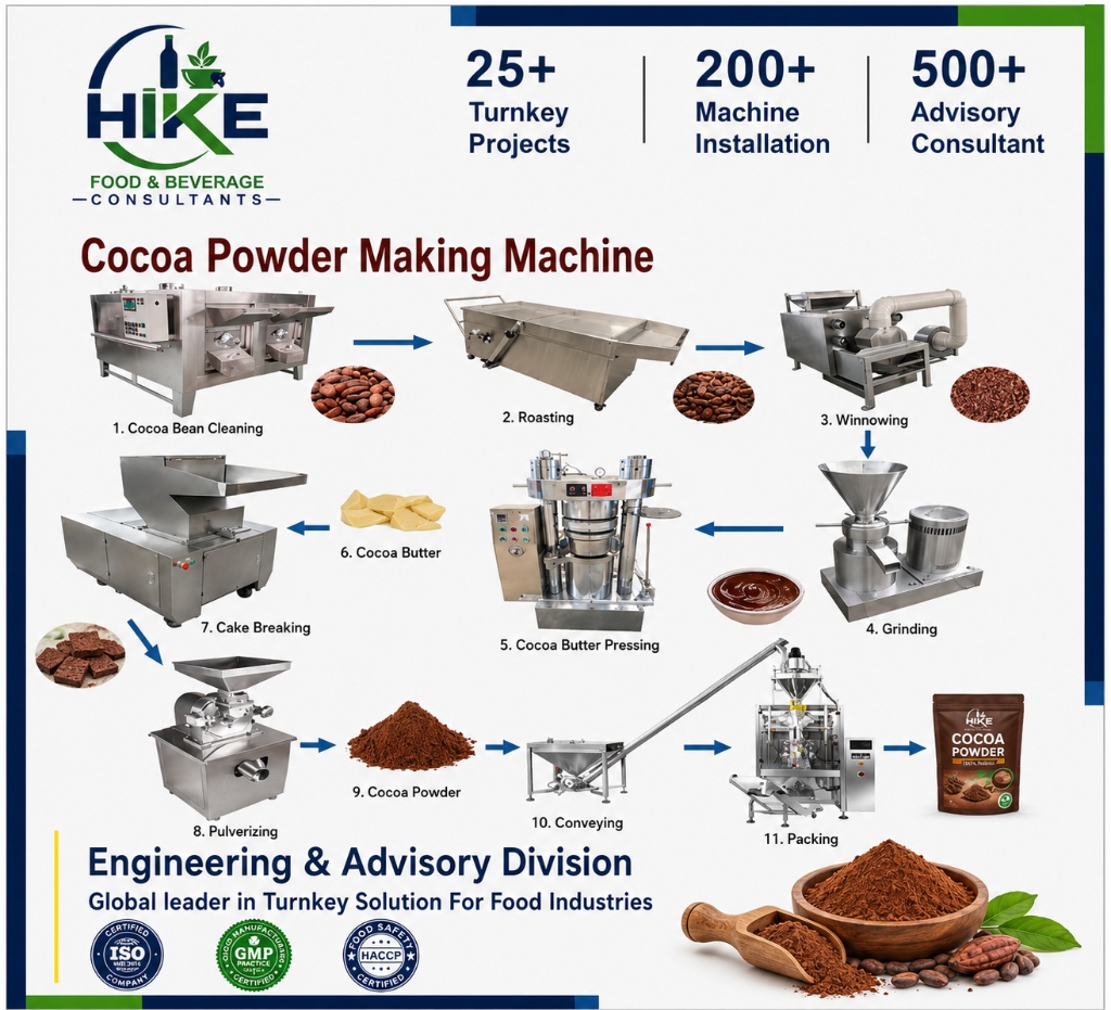 Cocoa Powder Processing Plant
