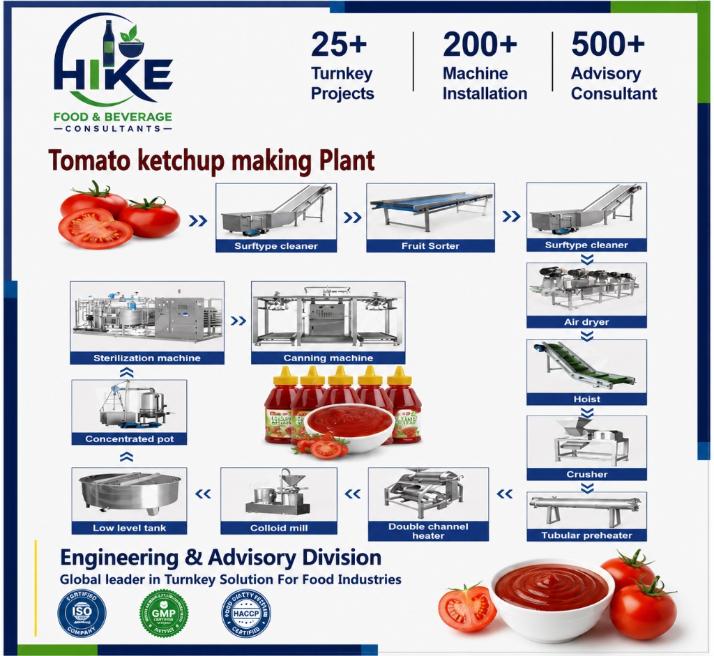 Tomato Ketchup Manufacturing Plant
